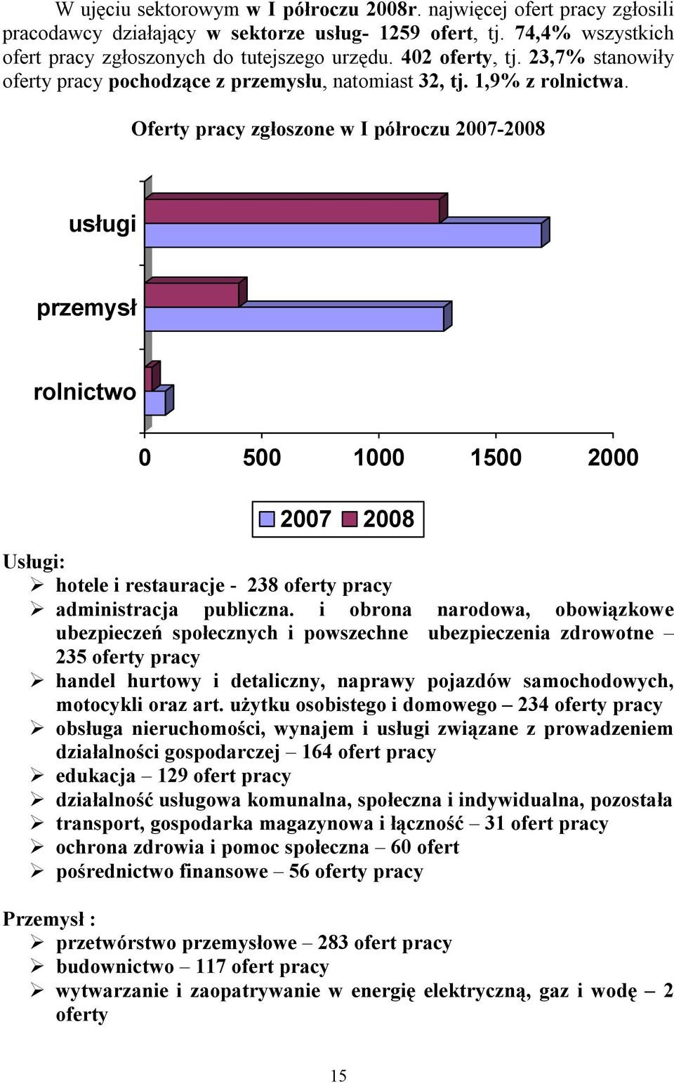 Oferty pracy zgłoszone w I półroczu 2007-2008 usługi przemysł rolnictwo 0 500 1000 1500 2000 2007 2008 Usługi: hotele i restauracje - 238 oferty pracy administracja publiczna.