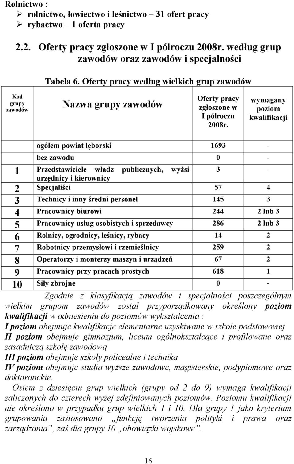 wymagany poziom kwalifikacji ogółem powiat lęborski 1693 - bez zawodu 0-1 Przedstawiciele władz publicznych, wyżsi urzędnicy i kierownicy 3-2 Specjaliści 57 4 3 Technicy i inny średni personel 145 3