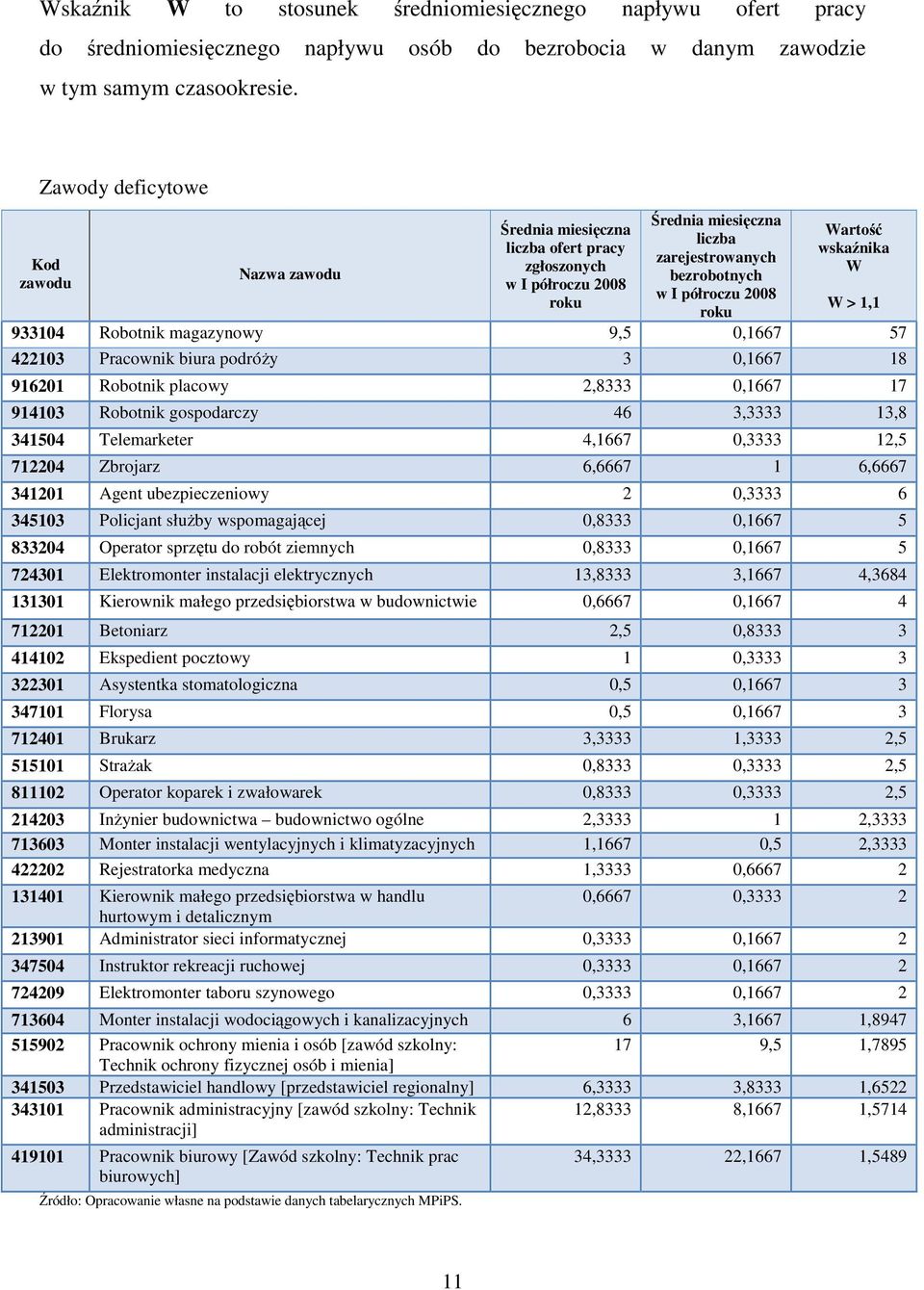 Wartość wskaźnika W W > 1,1 933104 Robotnik magazynowy 9,5 0,1667 57 422103 Pracownik biura podróŝy 3 0,1667 18 916201 Robotnik placowy 2,8333 0,1667 17 914103 Robotnik gospodarczy 46 3,3333 13,8