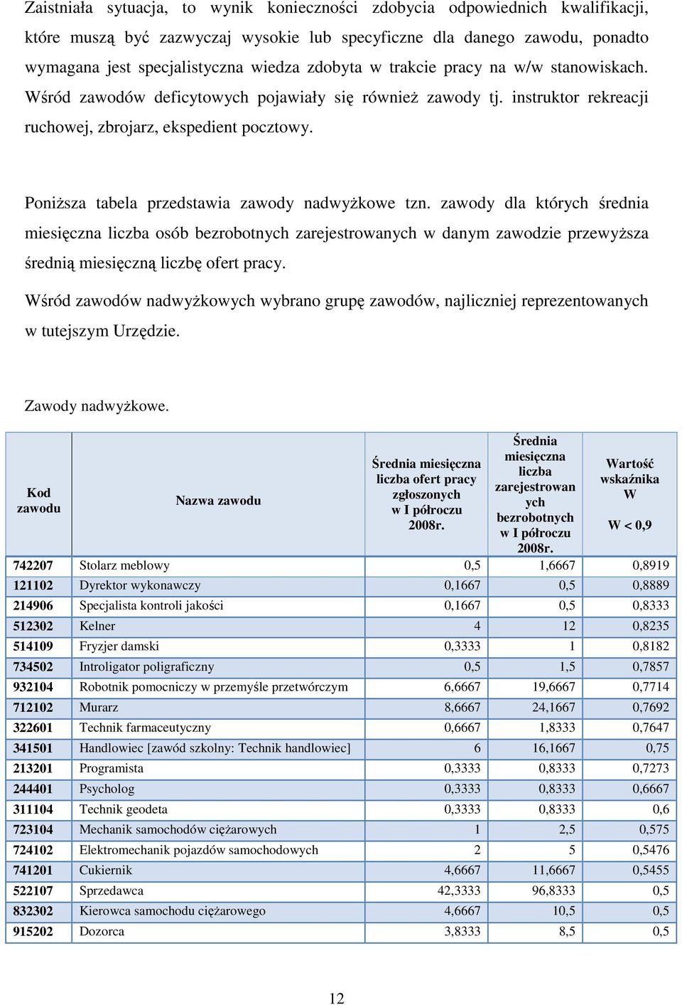 PoniŜsza tabela przedstawia zawody nadwyŝkowe tzn. zawody dla których średnia miesięczna liczba osób bezrobotnych zarejestrowanych w danym zawodzie przewyŝsza średnią miesięczną liczbę ofert pracy.