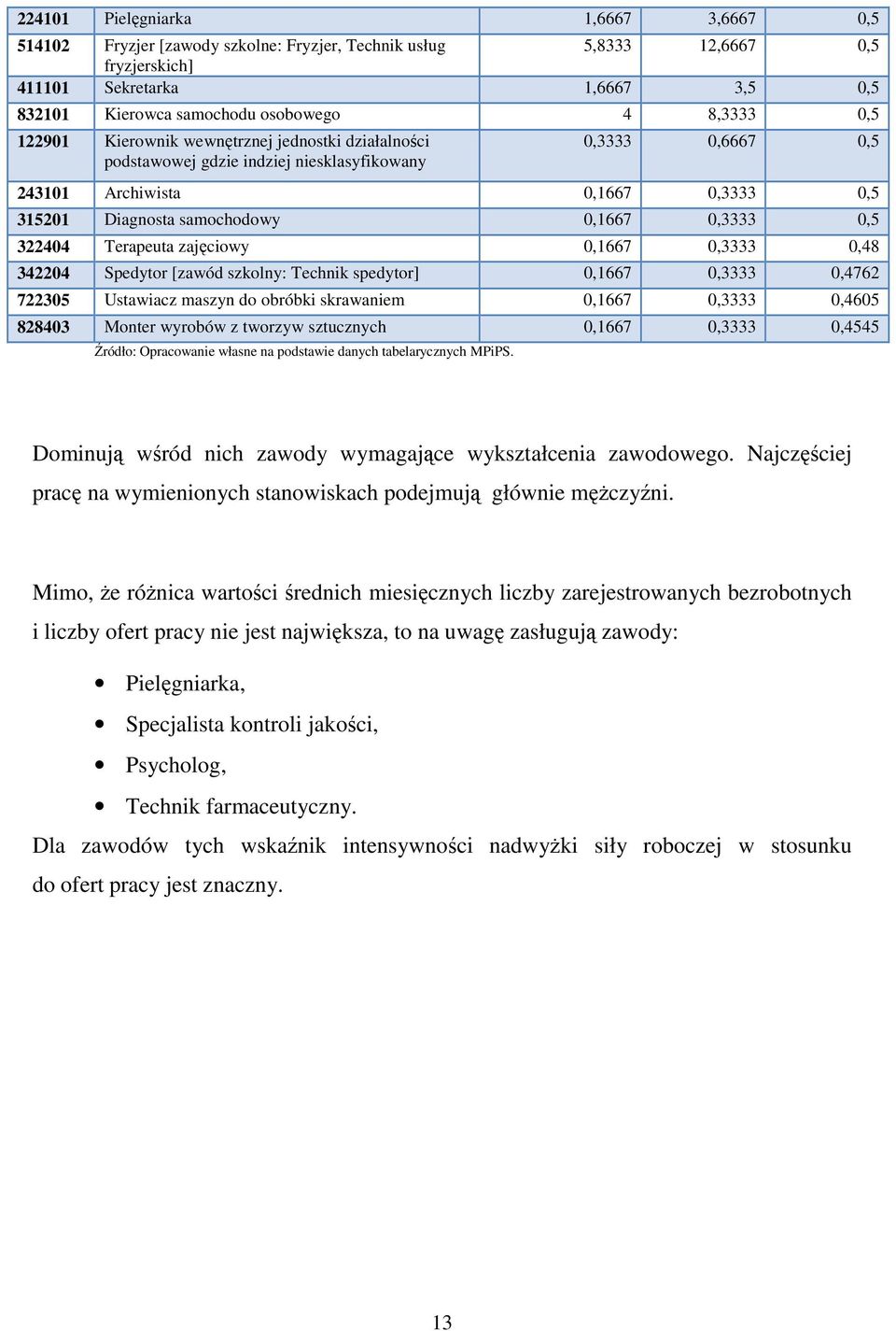 0,3333 0,5 322404 Terapeuta zajęciowy 0,1667 0,3333 0,48 342204 Spedytor [zawód szkolny: Technik spedytor] 0,1667 0,3333 0,4762 722305 Ustawiacz maszyn do obróbki skrawaniem 0,1667 0,3333 0,4605