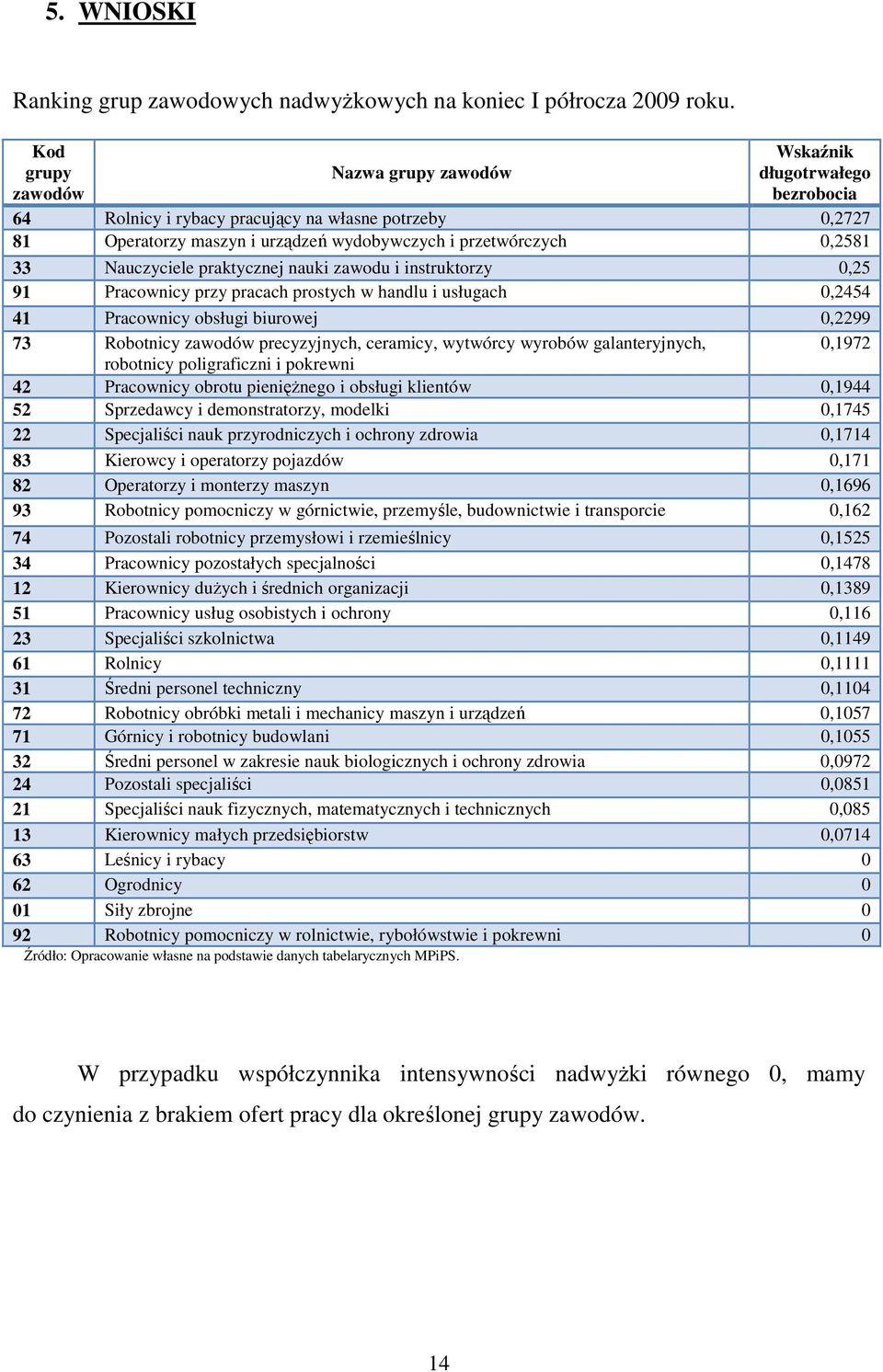 Nauczyciele praktycznej nauki zawodu i instruktorzy 0,25 91 Pracownicy przy pracach prostych w handlu i usługach 0,2454 41 Pracownicy obsługi biurowej 0,2299 73 Robotnicy zawodów precyzyjnych,