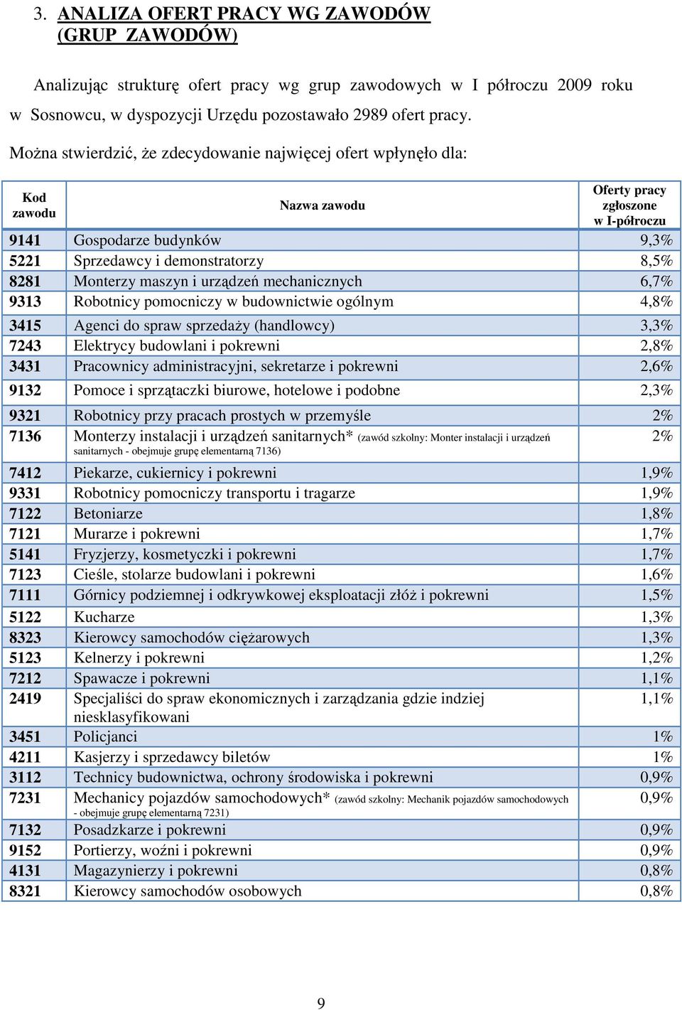 Monterzy maszyn i urządzeń mechanicznych 6,7% 9313 Robotnicy pomocniczy w budownictwie ogólnym 4,8% 3415 Agenci do spraw sprzedaŝy (handlowcy) 3,3% 7243 Elektrycy budowlani i pokrewni 2,8% 3431