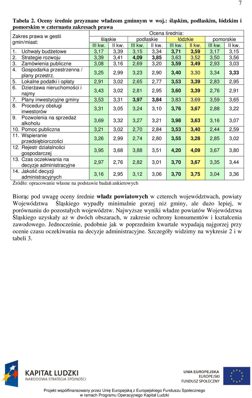 Uchwały budżetowe 3,17 3,39 3,15 3,34 3,71 3,59 3,17 3,15 2. Strategie rozwoju 3,39 3,41 4,09 3,85 3,63 3,52 3,50 3,56 3. Zamówienia publiczne 3,08 3,16 2,69 3,20 3,59 3,49 2,93 3,03 4.