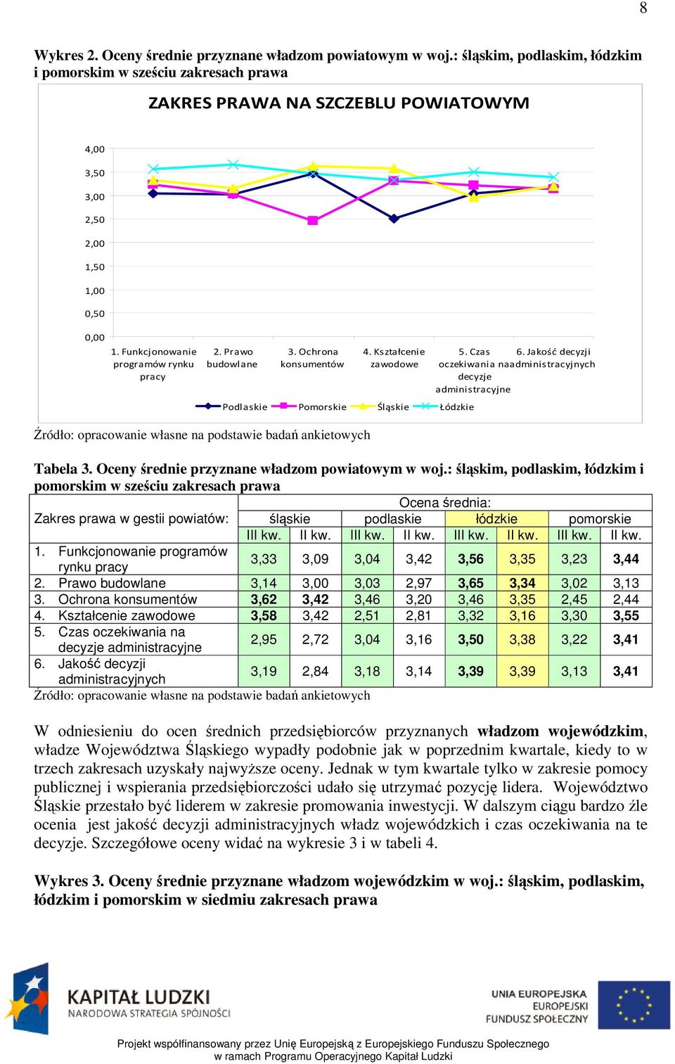 Prawo budowlane 3. Ochrona konsumentów 4. Kształcenie zawodowe Podlaskie Pomorskie Śląskie Łódzkie 5. Czas 6.