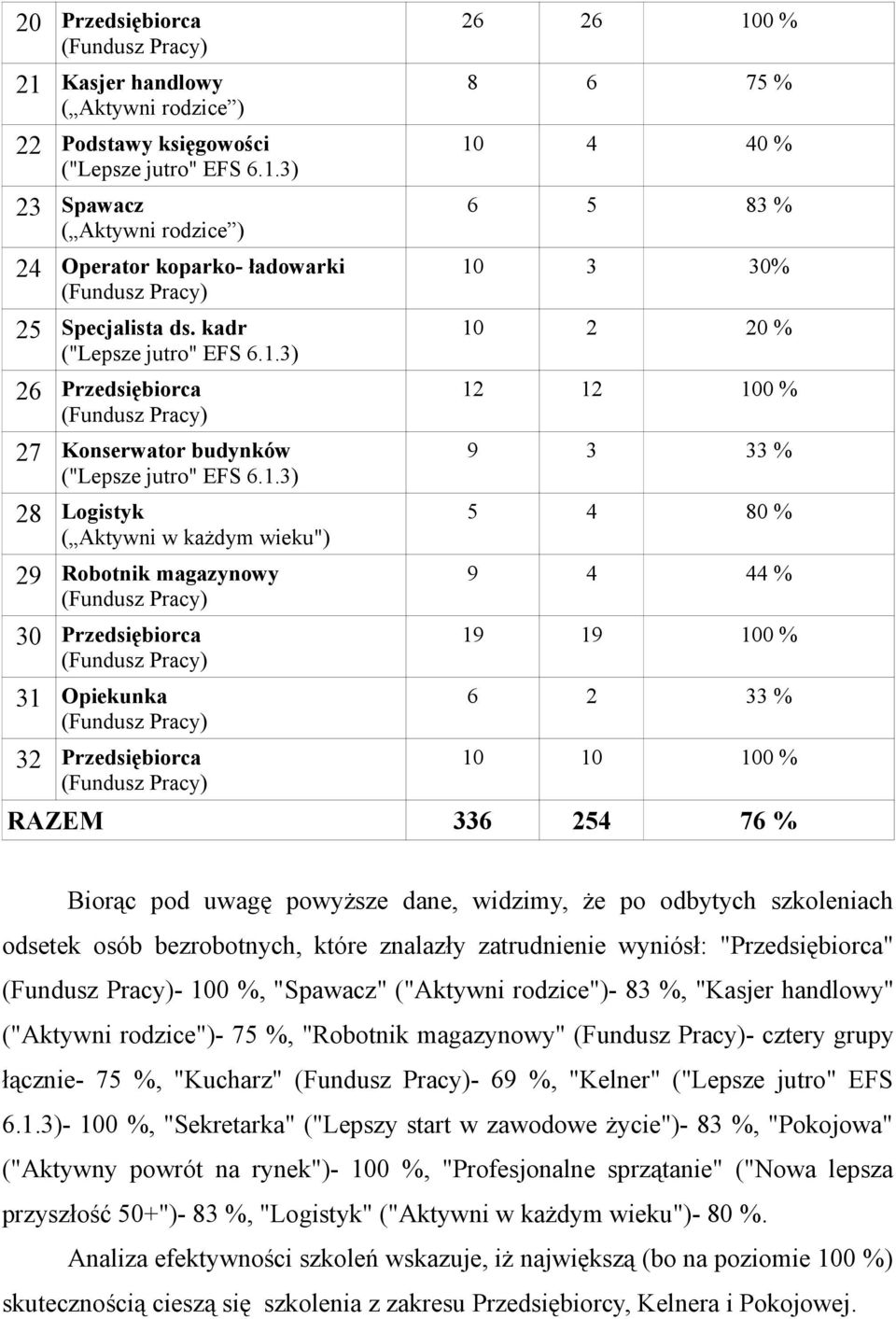 10 3 30% 10 2 20 % 12 12 100 % 9 3 33 % 5 4 80 % 9 4 44 % 19 19 100 % 6 2 33 % 10 10 100 % RAZEM 336 254 76 % Biorąc pod uwagę powyższe dane, widzimy, że po odbytych szkoleniach odsetek osób