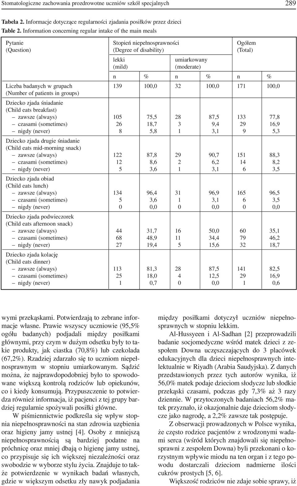 badanych w grupach 139 100,0 32 100,0 171 100,0 (Number of patients in groups) Dziecko zjada śniadanie (Child eats breakfast) zawsze (always) 105 75,5 28 87,5 133 77,8 czasami (sometimes) 26 18,7 3