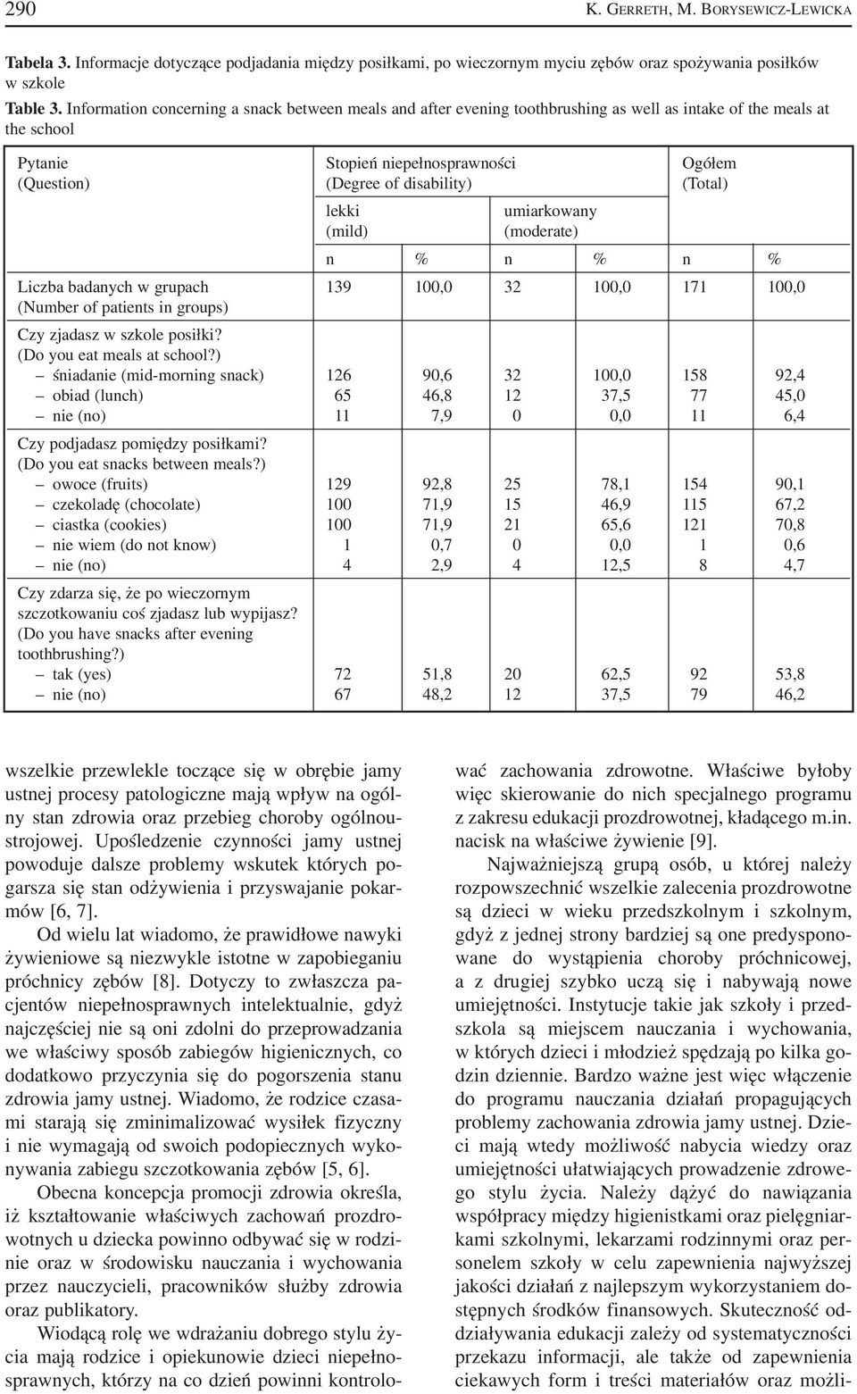 (Total) lekki umiarkowany (mild) (moderate) n % n % n % Liczba badanych w grupach 139 100,0 32 100,0 171 100,0 (Number of patients in groups) Czy zjadasz w szkole posiłki? (Do you eat meals at school?