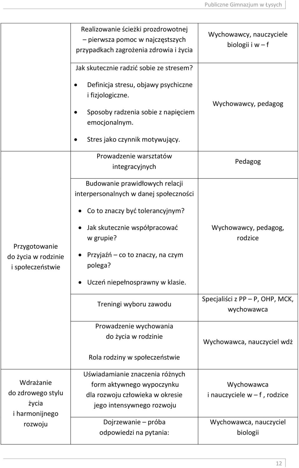 Prowadzenie warsztatów integracyjnych Wychowawcy, pedagog Pedagog Przygotowanie do życia w rodzinie i społeczeństwie Wdrażanie do zdrowego stylu życia i harmonijnego rozwoju Budowanie prawidłowych