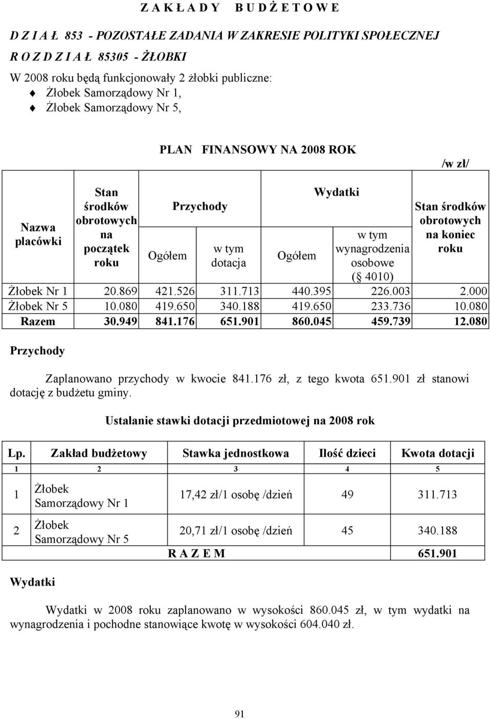 Stan środków obrotowych na koniec roku Żłobek Nr 1 20.869 421.526 311.713 440.395 226.003 2.000 Żłobek Nr 5 10.080 419.650 340.188 419.650 233.736 10.080 Razem 30.949 841.176 651.901 860.045 459.