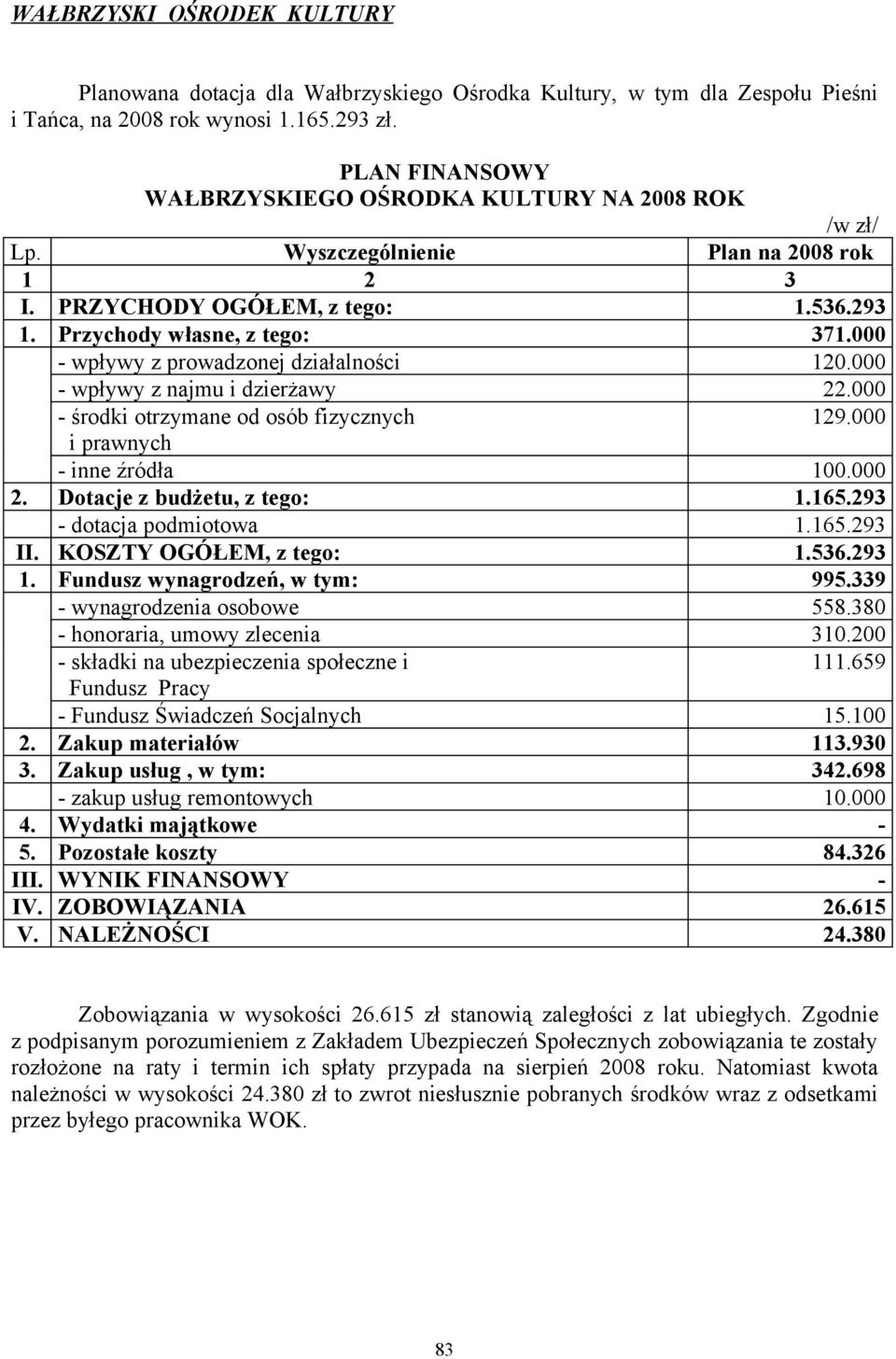 000 - wpływy z prowadzonej działalności 120.000 - wpływy z najmu i dzierżawy 22.000 - środki otrzymane od osób fizycznych 129.000 i prawnych - inne źródła 100.000 2. Dotacje z budżetu, z tego: 1.165.