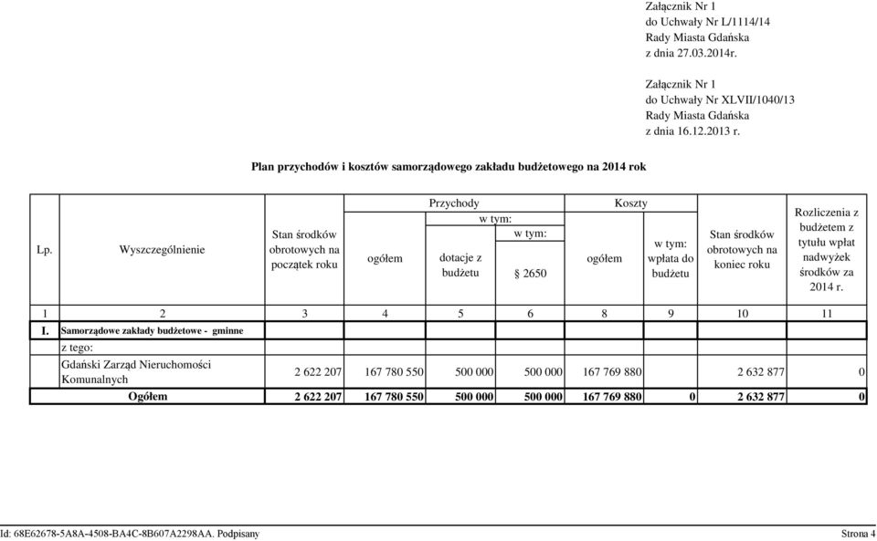 Wyszczególnienie Stan środków obrotowych na początek roku ogółem Przychody w tym: w tym: dotacje z budżetu 2650 ogółem Koszty w tym: wpłata do budżetu Stan środków obrotowych na koniec roku