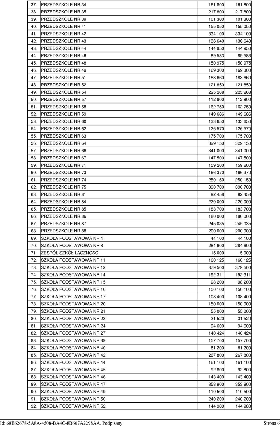 PRZEDSZKOLE NR 51 183 660 183 660 48. PRZEDSZKOLE NR 52 121 850 121 850 49. PRZEDSZKOLE NR 54 225 268 225 268 50. PRZEDSZKOLE NR 57 112 800 112 800 51. PRZEDSZKOLE NR 58 162 750 162 750 52.