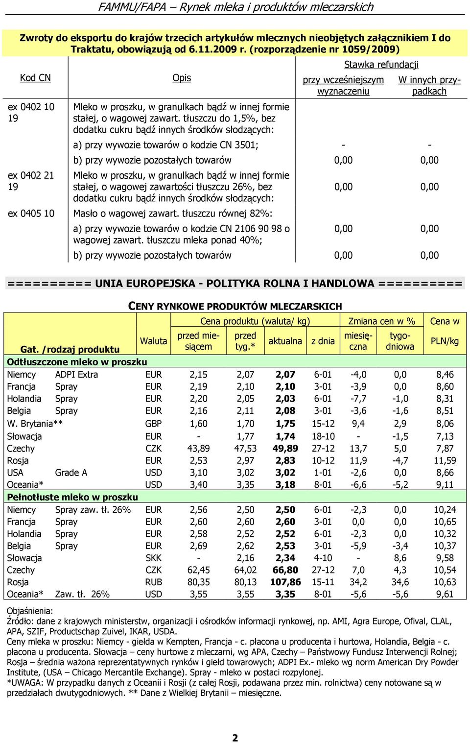 tłuszczu do 1,5%, bez dodatku cukru bądź innych środków słodzących: W innych przypadkach a) przy wywozie towarów o kodzie CN 3501; - - b) przy wywozie pozostałych towarów 0,00 0,00 Mleko w proszku, w