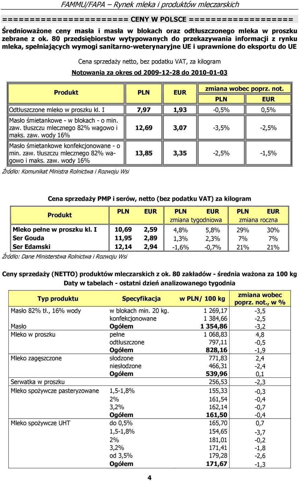 kilogram Notowania za okres od 2009-12-28 do 2010-01-03 Produkt PLN zmiana wobec poprz. not. Odtłuszczone mleko w proszku kl. I 7,97 1,93-0,5% 0,5% Masło śmietankowe - w blokach - o min. zaw.