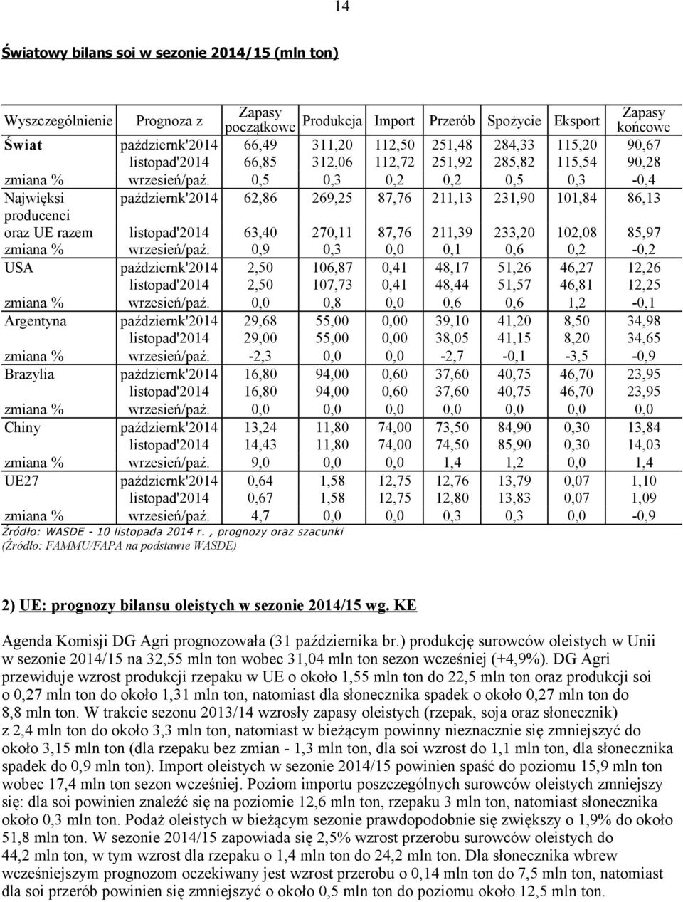 0,5 0,3 0,2 0,2 0,5 0,3-0,4 Najwięksi październk'2014 62,86 269,25 87,76 211,13 231,90 101,84 86,13 producenci oraz UE razem listopad'2014 63,40 270,11 87,76 211,39 233,20 102,08 85,97 zmiana %