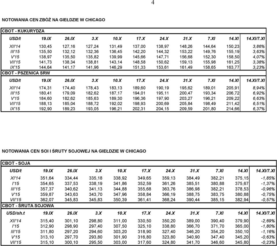 147,71 156,68 152,30 158,50 4,07% VII'15 141,73 138,34 138,81 143,14 148,58 150,62 159,13 155,98 161,25 3,38% IX'15 144,64 141,17 141,96 146,29 151,33 153,61 161,49 158,65 163,77 3,23% CBOT -