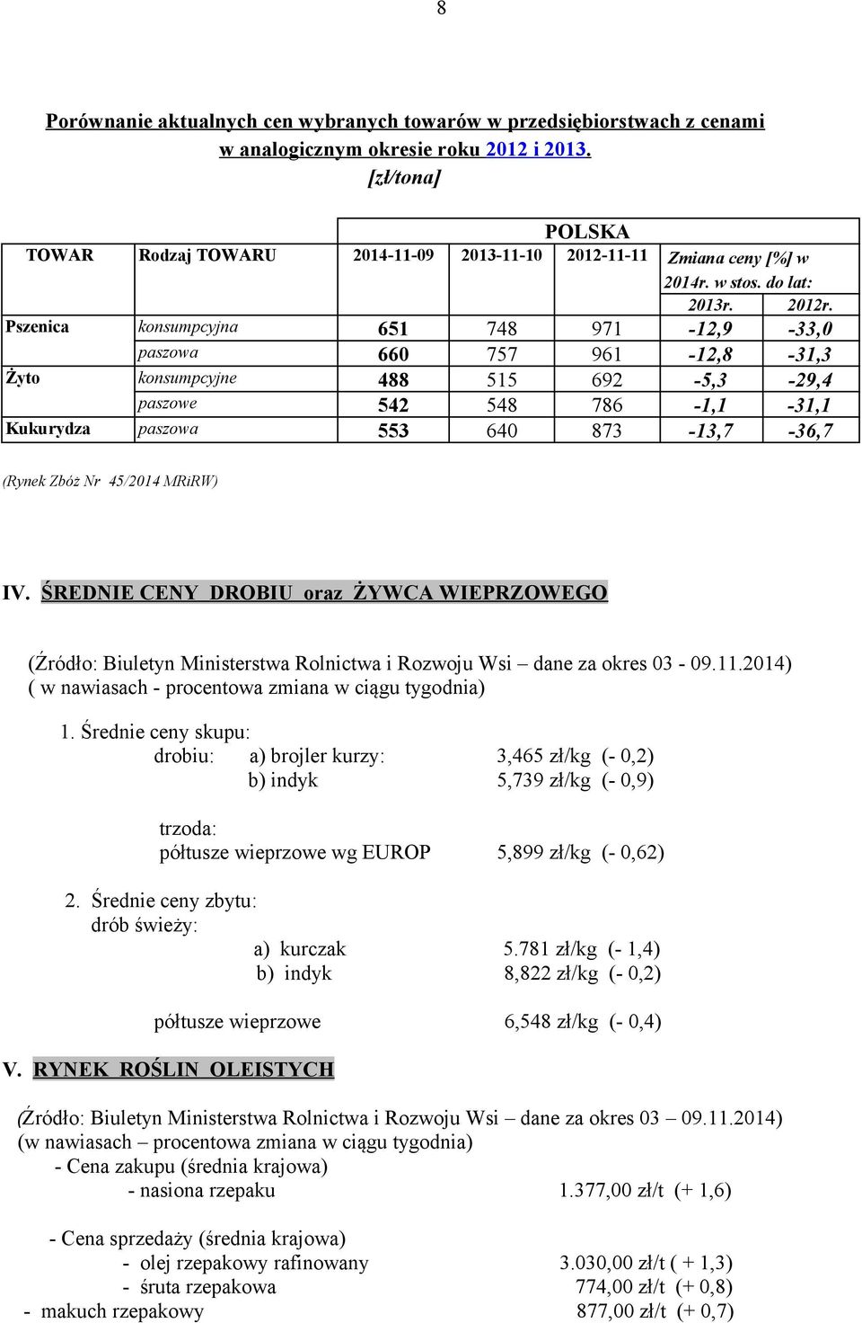 Pszenica konsumpcyjna 651 748 971-12,9-33,0 paszowa 660 757 961-12,8-31,3 Żyto konsumpcyjne 488 515 692-5,3-29,4 paszowe 542 548 786-1,1-31,1 Kukurydza paszowa 553 640 873-13,7-36,7 (Rynek Zbóż Nr