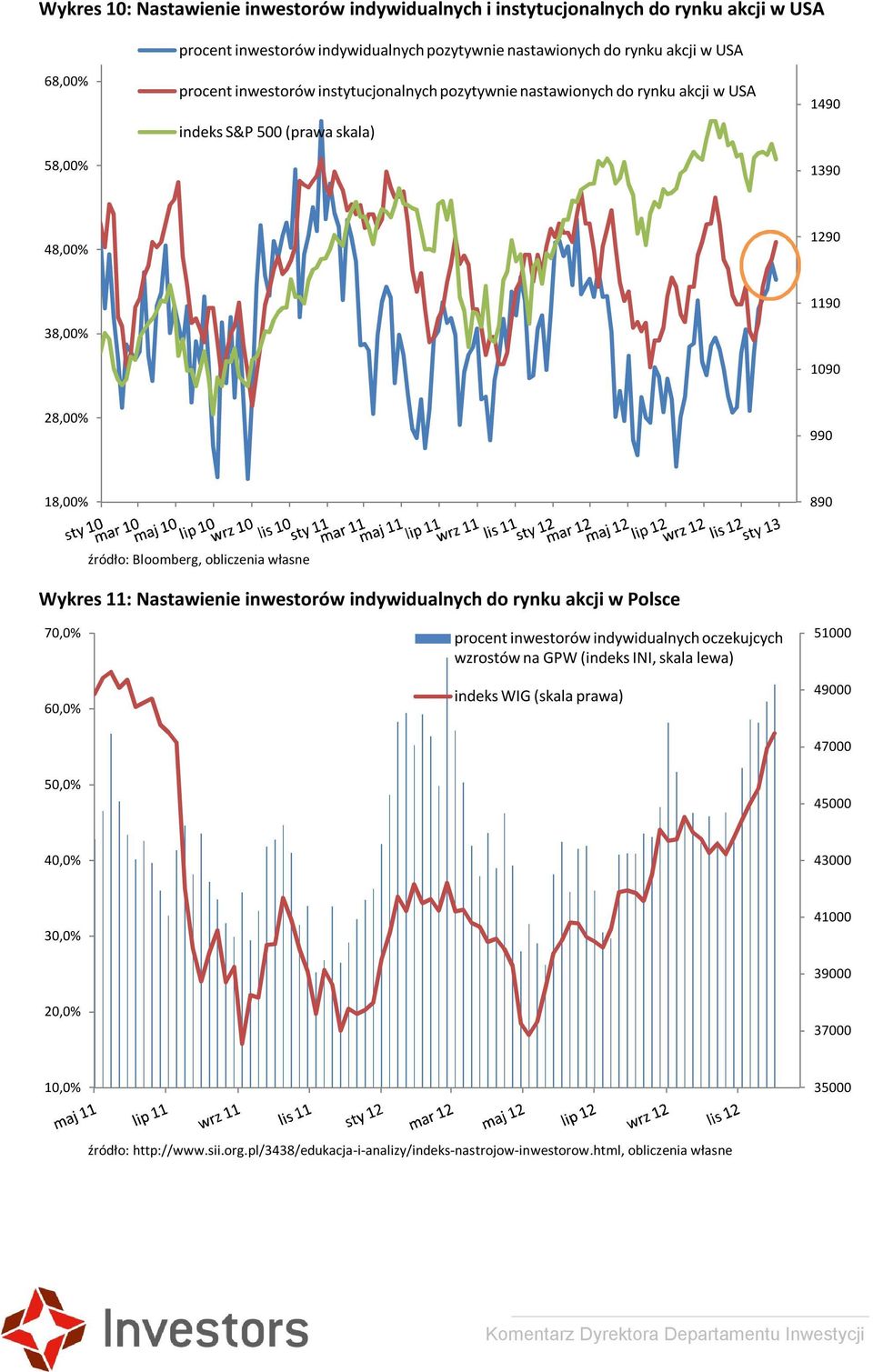 Nastawienie inwestorów indywidualnych do rynku akcji w Polsce 70,0% procent inwestorów indywidualnych oczekujcych wzrostów na GPW (indeks INI, skala lewa) 51000 60,0% indeks WIG (skala