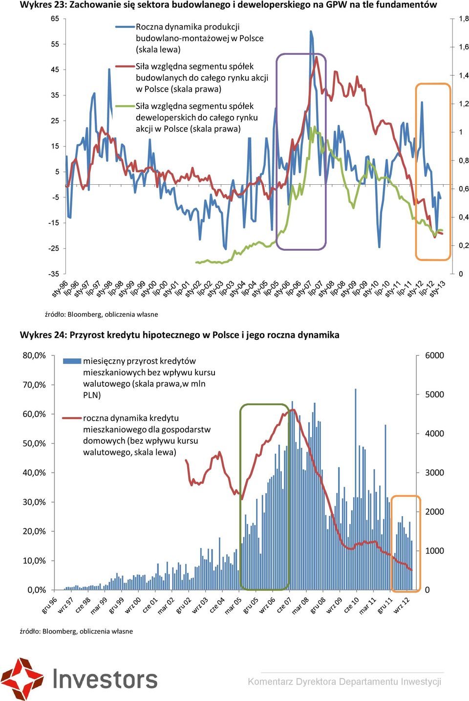 0,8 0,6 0,4-25 0,2-35 0 Wykres 24: Przyrost kredytu hipotecznego w Polsce i jego roczna dynamika 80,0% 70,0% 60,0% 50,0% 40,0% miesięczny przyrost kredytów mieszkaniowych bez wpływu kursu