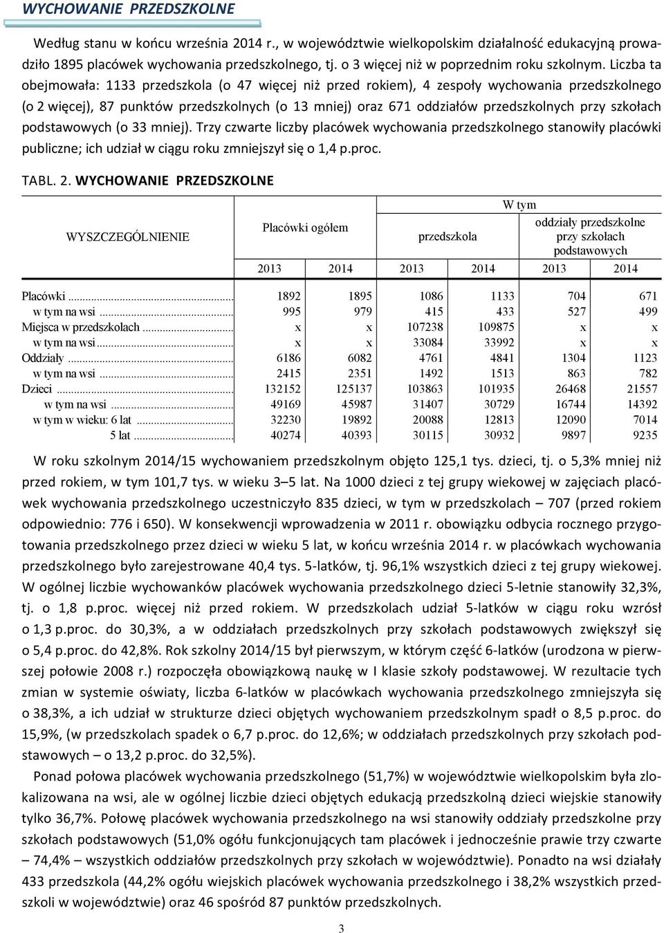 Liczba ta obejmowała: 1133 przedszkola (o 47 więcej niż przed rokiem), 4 zespoły wychowania przedszkolnego (o 2 więcej), 87 punktów przedszkolnych (o 13 mniej) oraz 671 oddziałów przedszkolnych przy