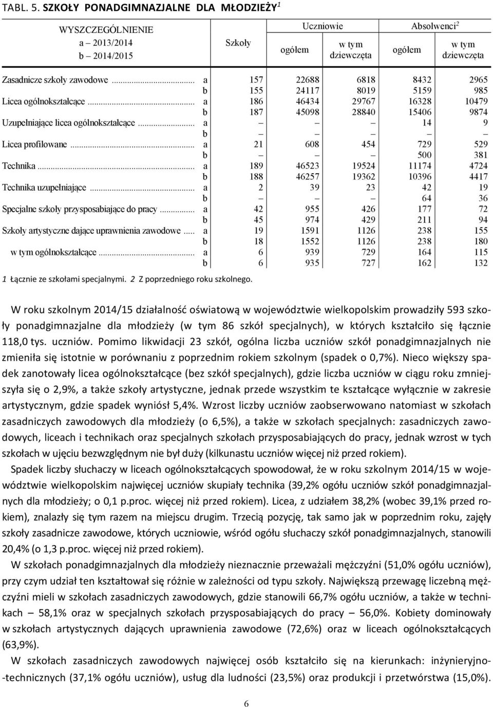 .. a 14 9 b Licea profilowane... a 21 608 454 729 529 b 500 381 Technika... a 189 46523 19524 11174 4724 b 188 46257 19362 10396 4417 Technika uzupełniające.