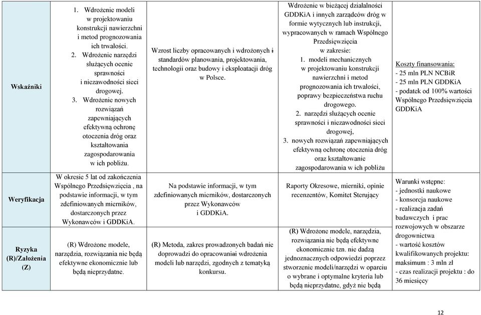 Wdrożenie nowych rozwiązań zapewniających efektywną ochronę otoczenia dróg oraz kształtowania zagospodarowania w ich pobliżu.