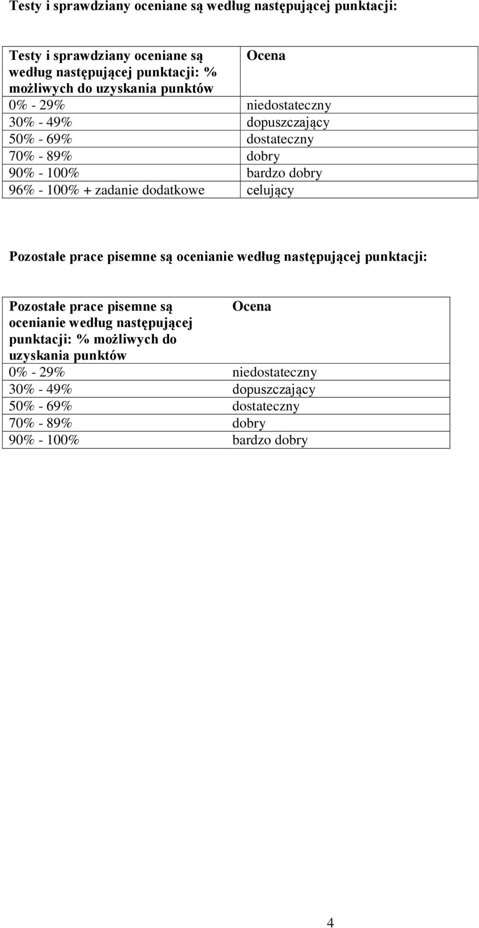 + zadanie dodatkowe Pozostałe prace pisemne są ocenianie według następującej punktacji: Pozostałe prace pisemne są