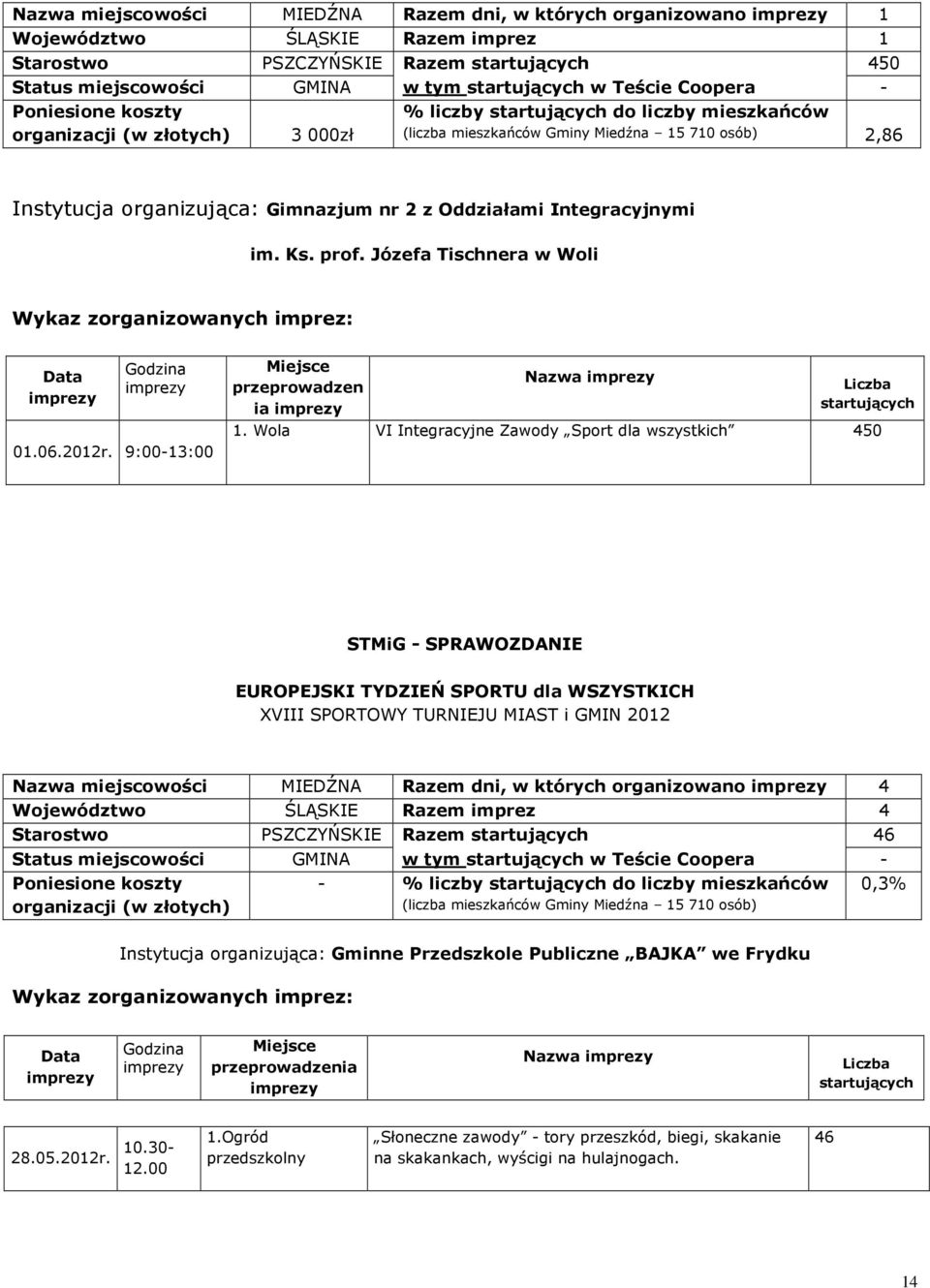 Wola VI Integracyjne Zawody Sport dla wszystkich 450 Nazwa miejscowości MIEDŹNA Razem dni, w których organizowano 4 Województwo ŚLĄSKIE Razem imprez 4 Starostwo PSZCZYŃSKIE Razem 46 Status