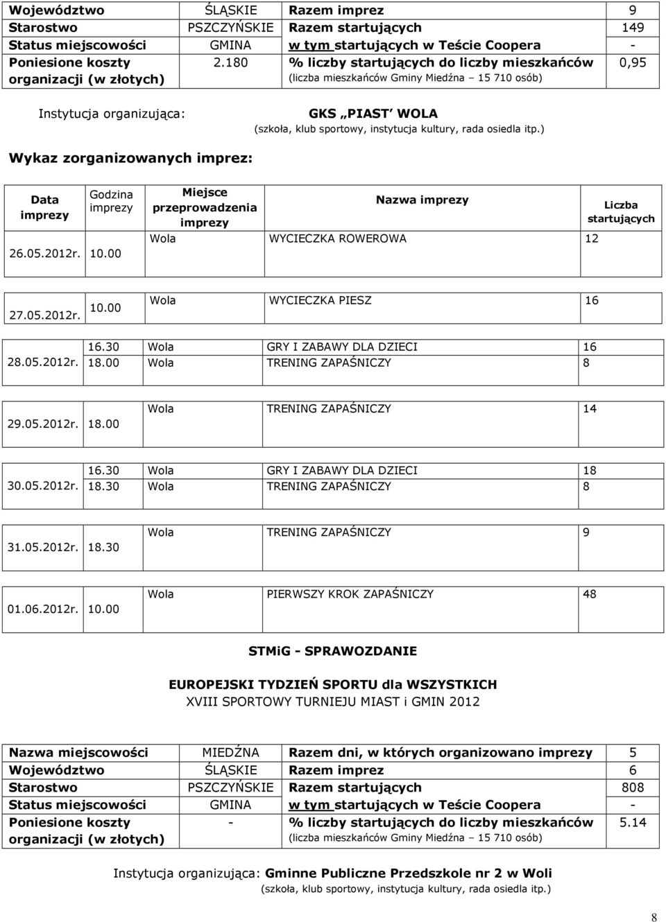 28.05.2012r. 16.30 Wola GRY I ZABAWY DLA DZIECI 16 18.00 Wola TRENING ZAPAŚNICZY 8 29.05.2012r. 18.00 Wola TRENING ZAPAŚNICZY 14 16.30 Wola GRY I ZABAWY DLA DZIECI 18 18.