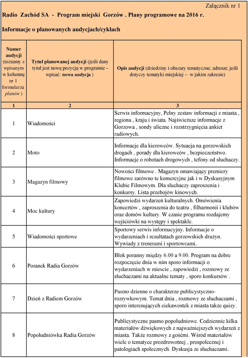 audycja ) Opis (dziedziny i obszary tematyczne; adresat; jeśli dotyczy w jakim zakresie) 1 2 3 Serwis informacyjny, Pełny zestaw informacji z miasta, 1 Wiadomości regionu, kraju i świata.