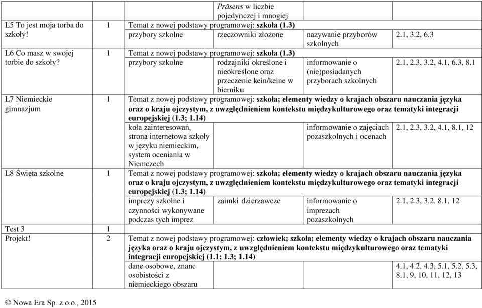 3) przybory szkolne rodzajniki określone i nieokreślone oraz (nie)posiadanych przeczenie kein/keine w przyborach szkolnych bierniku 2.1, 3.2, 6.3 2.1, 2.3, 3.2, 4.1, 6.3, 8.