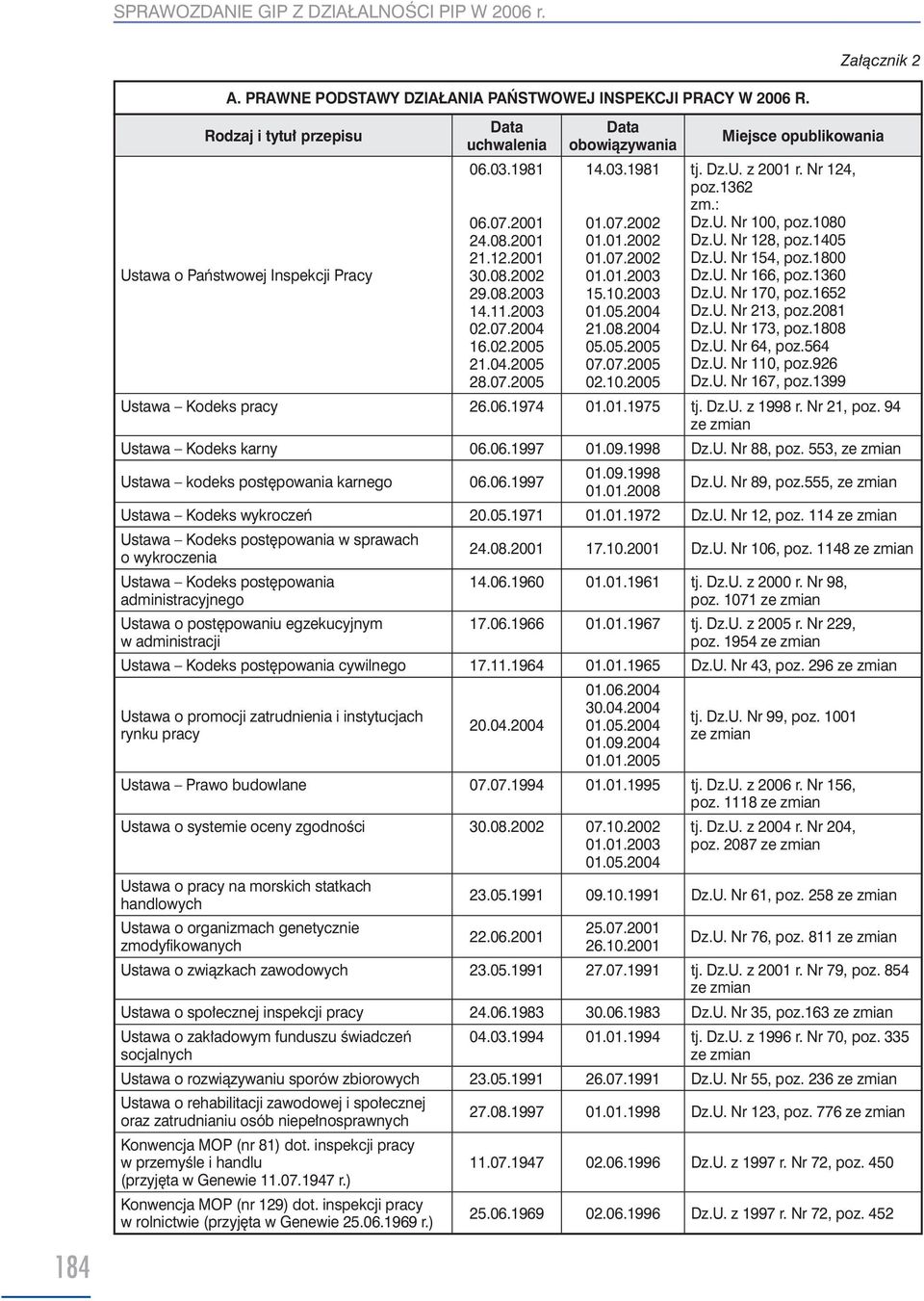 03.1981 01.07.2002 01.01.2002 01.07.2002 01.01.2003 15.10.2003 01.05.2004 21.08.2004 05.05.2005 07.07.2005 02.10.2005 Miejsce opublikowania tj. Dz.U. z 2001 r. Nr 124, poz.1362 zm.: Dz.U. Nr 100, poz.