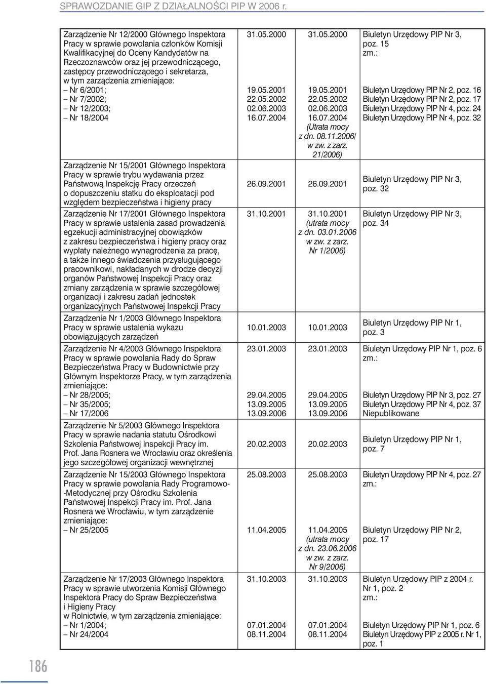 sekretarza, w tym zarządzenia zmieniające: Nr 6/2001; Nr 7/2002; Nr 12/2003; Nr 18/2004 Zarządzenie Nr 15/2001 Głównego Inspektora Pracy w sprawie trybu wydawania przez Państwową Inspekcję Pracy