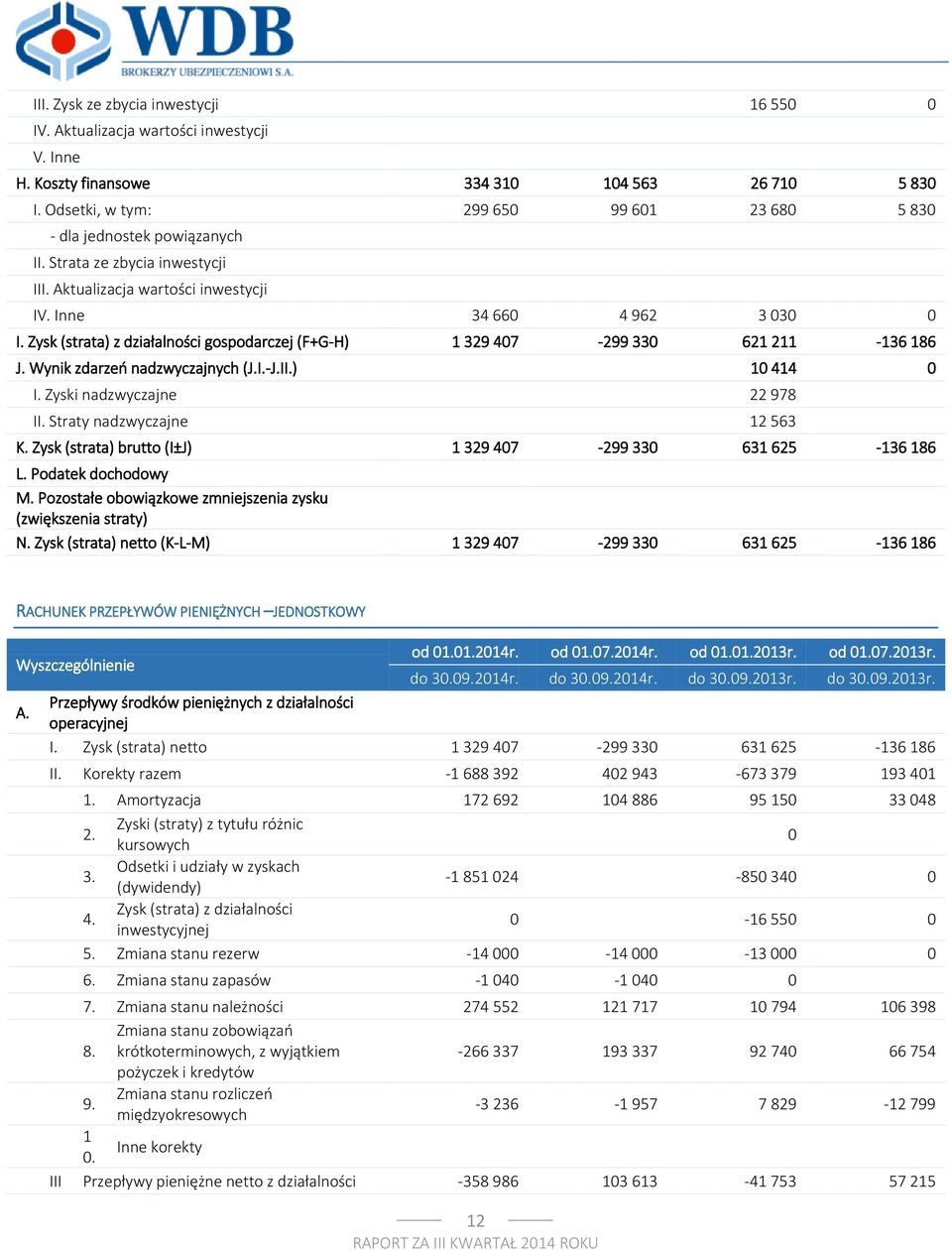 Zysk (strata) z działalności gospodarczej (F+G-H) 1 329 407-299 330 621 211-136 186 J. Wynik zdarzeń nadzwyczajnych (J.I.-J.II.) 10 414 0 I. Zyski nadzwyczajne 22 978 II. Straty nadzwyczajne 12 563 K.