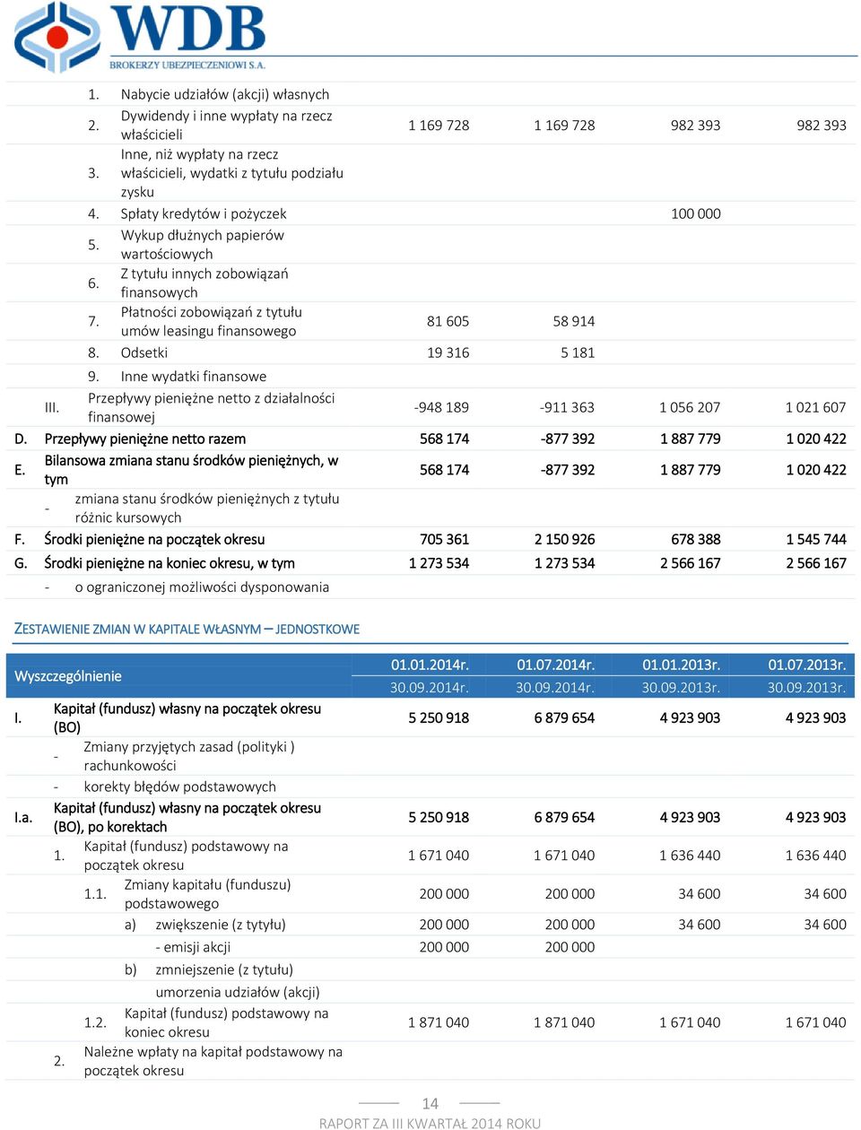 Odsetki 19 316 5 181 9. Inne wydatki finansowe III. Przepływy pieniężne netto z działalności finansowej -948 189-911 363 1 056 207 1 021 607 D.