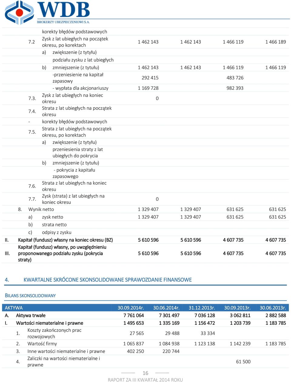 5. Strata z lat ubiegłych na początek okresu, po korektach a) zwiększenie (z tytyłu) przeniesienia straty z lat ubiegłych do pokrycia b) zmniejszenie (z tytułu) - pokrycia z kapitału zapasowego 7.6.