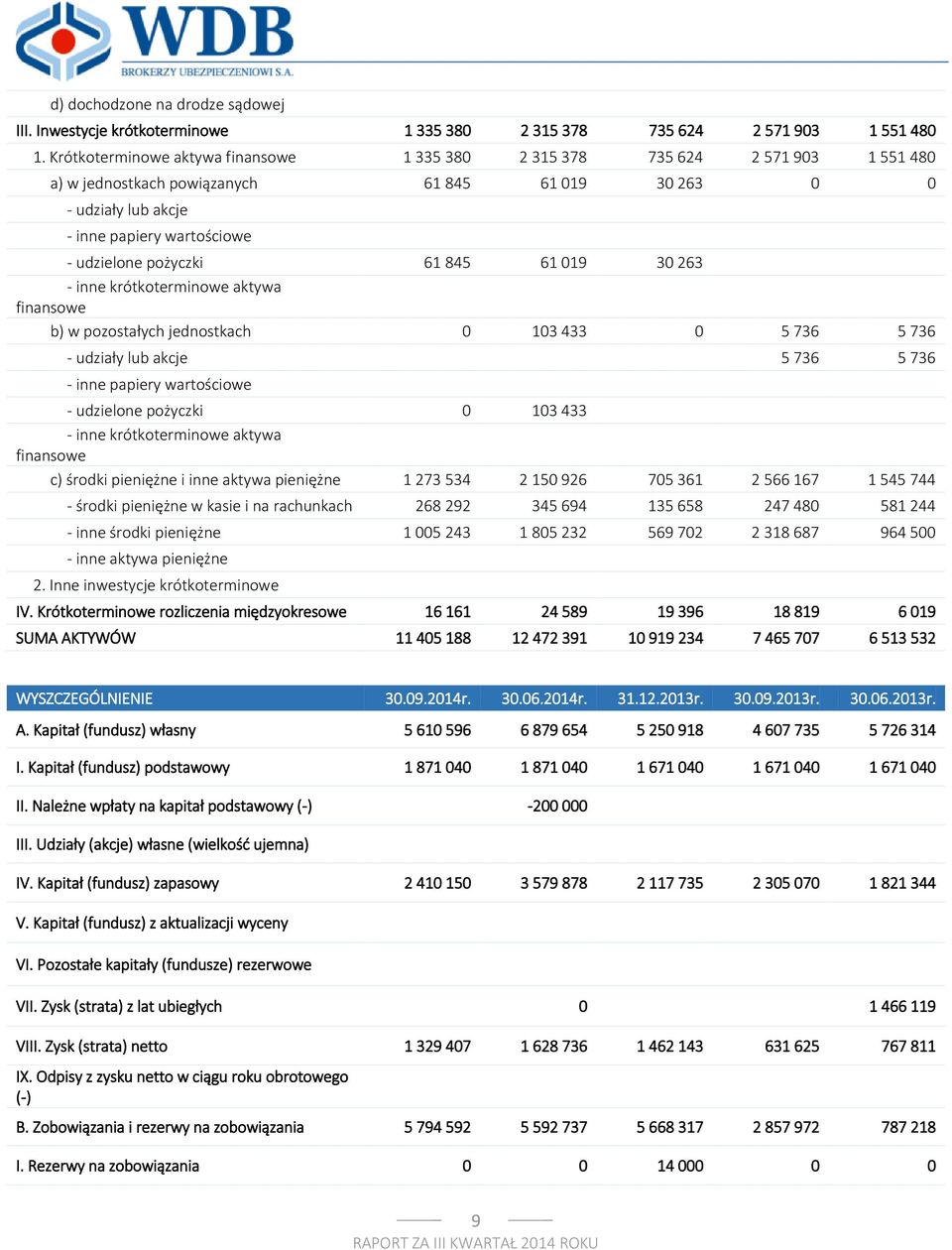 pożyczki 61 845 61 019 30 263 - inne krótkoterminowe aktywa finansowe b) w pozostałych jednostkach 0 103 433 0 5 736 5 736 - udziały lub akcje 5 736 5 736 - inne papiery wartościowe - udzielone