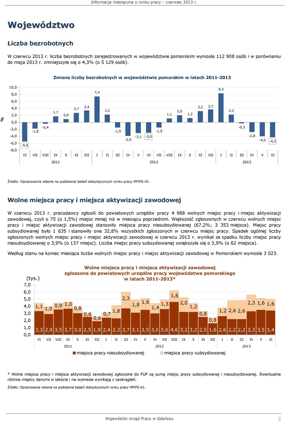 Zmiana liczby bezrobotnych w województwie pomorskim w latach 2011-2013 10,0 8,0 7,4 8,3 6,0 4,0 2,0 1,7 0,9 2,7 3,4 2,2 1,1 2,0 1,2 3,2 3,7 2,2