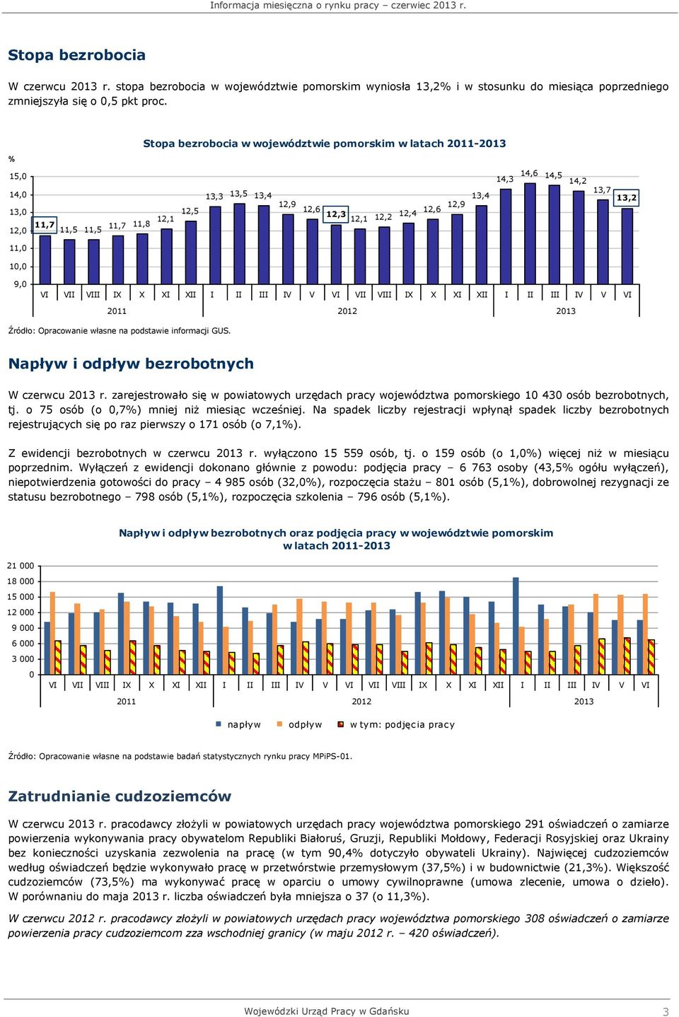 12,3 13,2 11,0 10,0 9,0 VI VII VIII IX X XI XII I II III IV V VI VII VIII IX X XI XII I II III IV V VI 2011 2012 2013 Źródło: Opracowanie własne na podstawie informacji GUS.