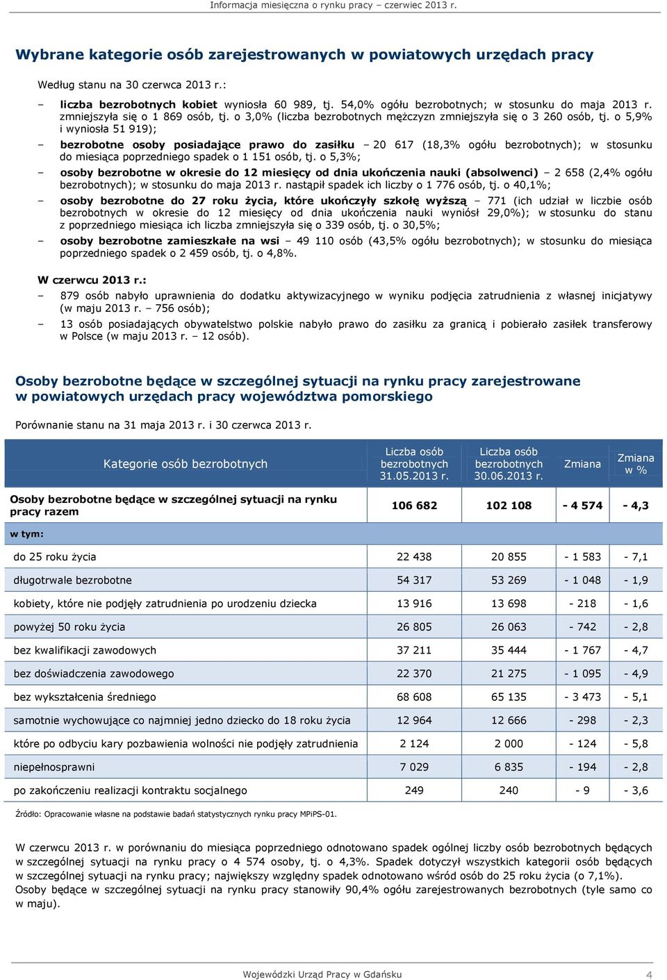 o 5,9% i wyniosła 51 919); bezrobotne osoby posiadające prawo do zasiłku 20 617 (18,3% ogółu bezrobotnych); w stosunku do miesiąca poprzedniego spadek o 1 151 osób, tj.