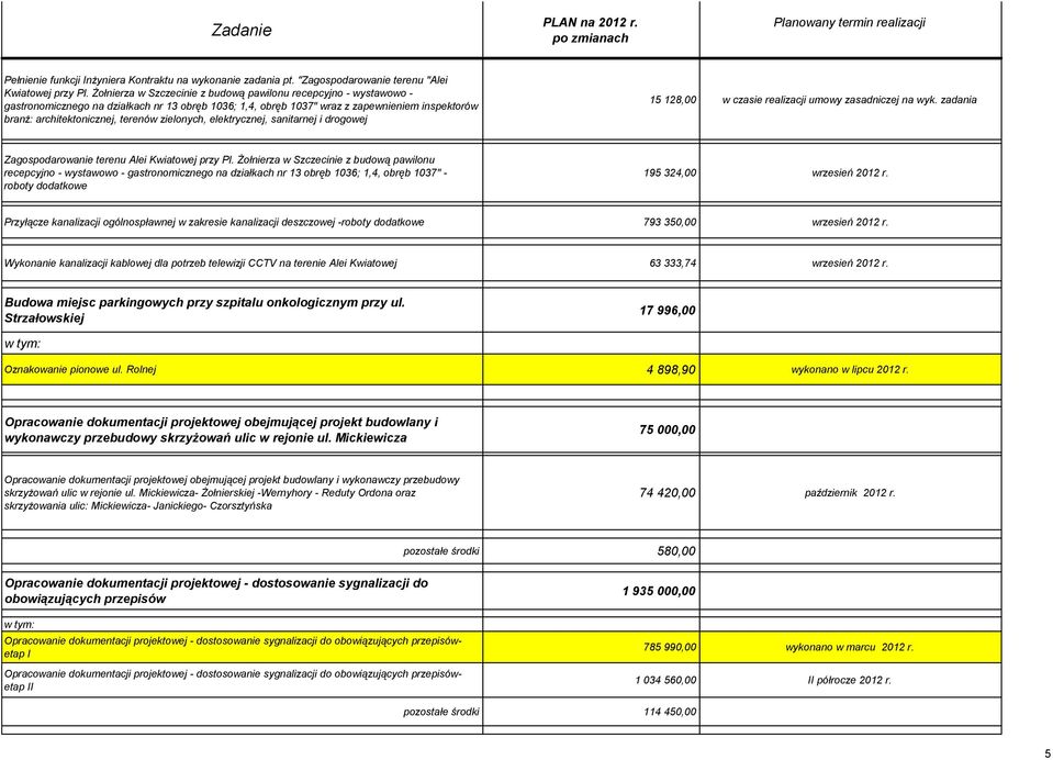 zielonych, elektrycznej, sanitarnej i drogowej 15 128,00 w czasie realizacji umowy zasadniczej na wyk. zadania Zagospodarowanie terenu Alei Kwiatowej przy Pl.