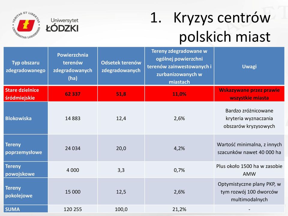 wszystkie miasta Blokowiska 14 883 12,4 2,6% Bardzo zróżnicowane kryteria wyznaczania obszarów kryzysowych Tereny poprzemysłowe 24 034 20,0 4,2% Wartość minimalna, z innych