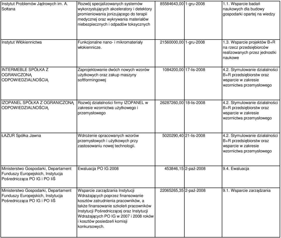 85584643,00 1-gru-2008 1.1. Wsparcie badań naukowych dla budowy gospodarki opartej na wiedzy Instytut Włókiennictwa Funkcjonalne nano- i mikromateriały włokiennicze. 21560000,00 1-gru-2008 1.3. Wsparcie projektów B+R INTERMEBLE SPÓŁKA Z OGRANICZONĄ ODPOWIEDZIALNOŚCIĄ Zaprojektowanie dwóch nowych wzorów uŝytkowych oraz zakup maszyny softformingowej 1084200,00 17-lis-2008 4.