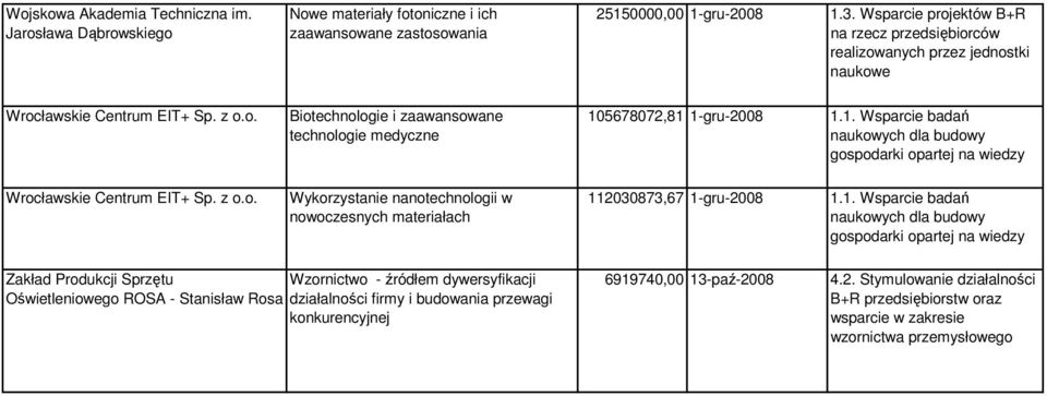 5678072,81 1-gru-2008 1.1. Wsparcie badań naukowych dla budowy gospodarki opartej na wiedzy Wrocławskie Centrum EIT+ Sp. z o.o. Wykorzystanie nanotechnologii w nowoczesnych materiałach 112030873,67 1-gru-2008 1.