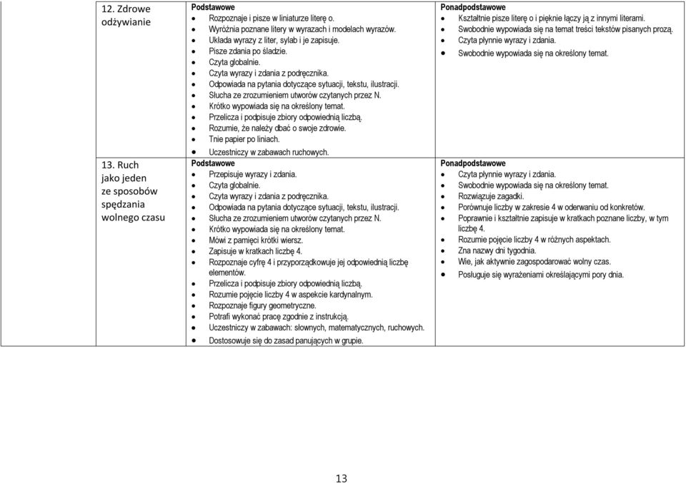 Słucha ze zrozumieniem utworów czytanych przez N. Krótko wypowiada się na określony temat. Przelicza i podpisuje zbiory odpowiednią liczbą. Rozumie, że należy dbać o swoje zdrowie.