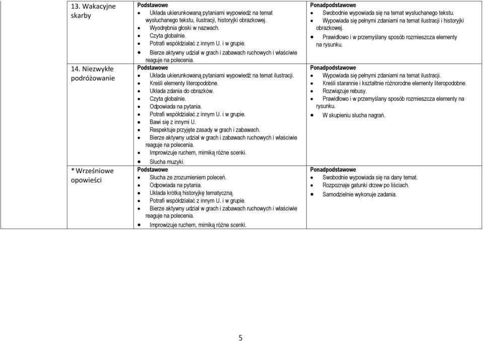 Układa ukierunkowaną pytaniami wypowiedź na temat ilustracji. Kreśli elementy literopodobne. Układa zdania do obrazków. Czyta globalnie. Odpowiada na pytania. Potrafi współdziałać z innym U.