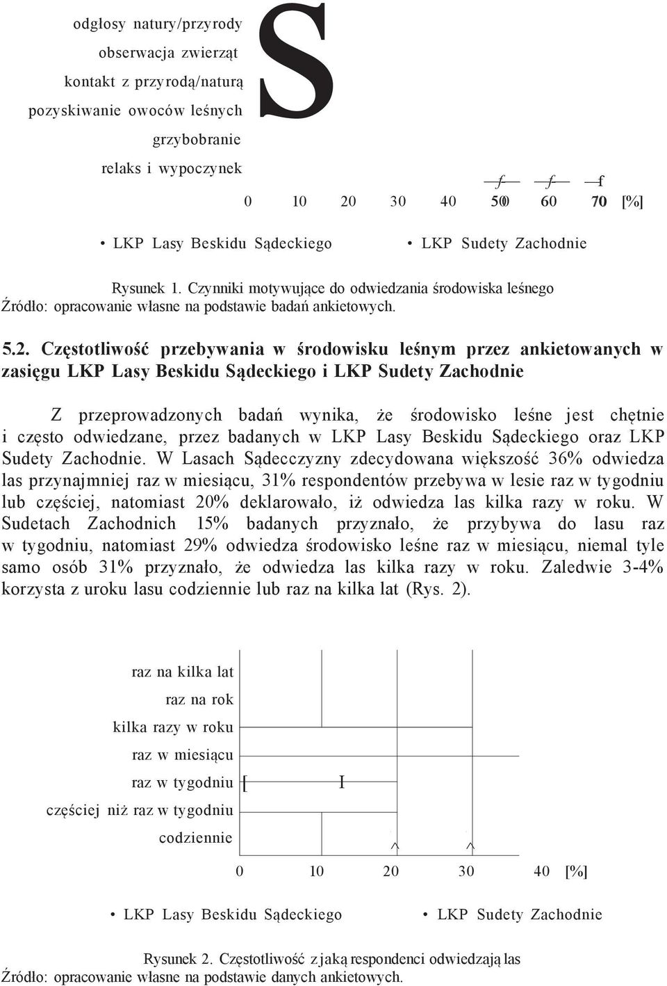 Częstotliwość przebywania w środowisku leśnym przez ankietowanych w zasięgu LKP Lasy Beskidu Sądeckiego i LKP Sudety Zachodnie Z przeprowadzonych badań wynika, że środowisko leśne jest chętnie i