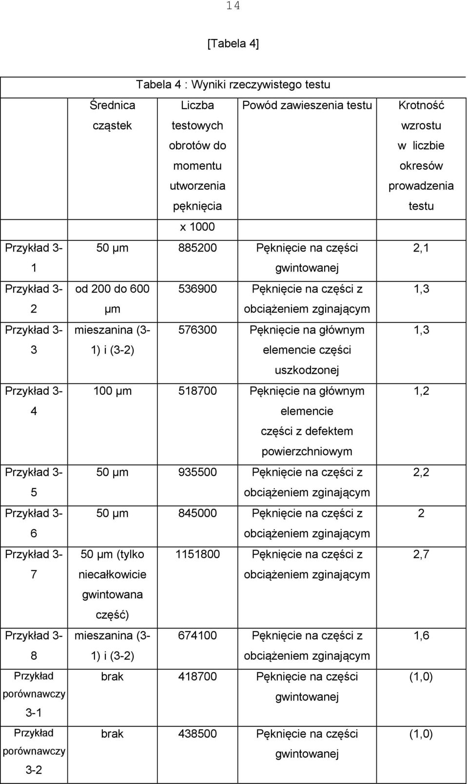 µm obciążeniem zginającym mieszanina (3-576300 Pęknięcie na głównym 1) i (3-2) elemencie części uszkodzonej 100 µm 518700 Pęknięcie na głównym elemencie części z defektem powierzchniowym 50 µm 935500