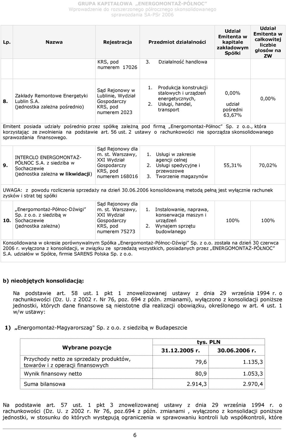 Usługi, handel, transport 0,00% udział pośredni 63,67% 0,00% Emitent posiada udziały pośrednio przez spółkę zaleŝną pod firmą EnergomontaŜ-Północ Sp. z o.o., która korzystając ze zwolnienia na podstawie art.